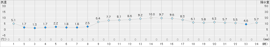 国見(>2024年12月20日)のアメダスグラフ