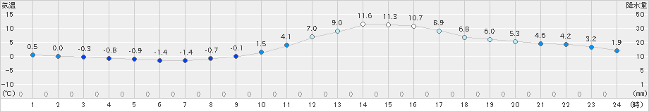 日田(>2024年12月20日)のアメダスグラフ