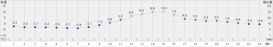 玖珠(>2024年12月20日)のアメダスグラフ