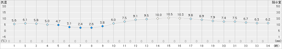 大分(>2024年12月20日)のアメダスグラフ