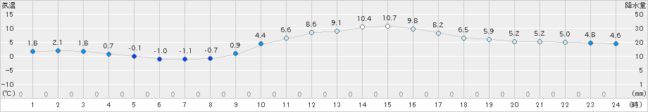 犬飼(>2024年12月20日)のアメダスグラフ