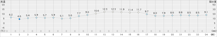 蒲江(>2024年12月20日)のアメダスグラフ