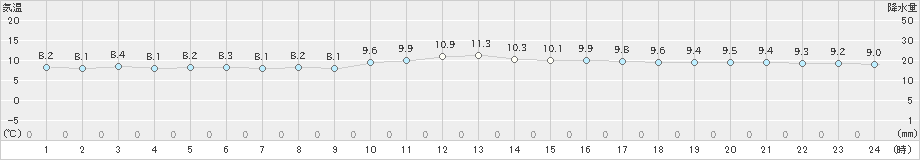 鰐浦(>2024年12月20日)のアメダスグラフ