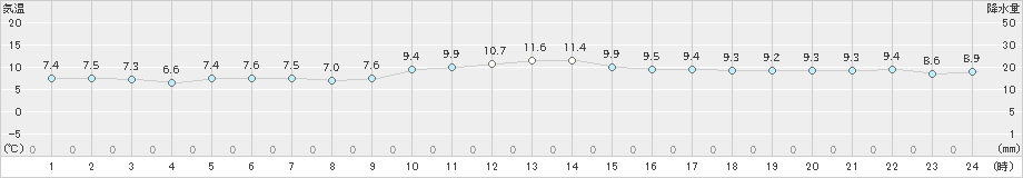 美津島(>2024年12月20日)のアメダスグラフ