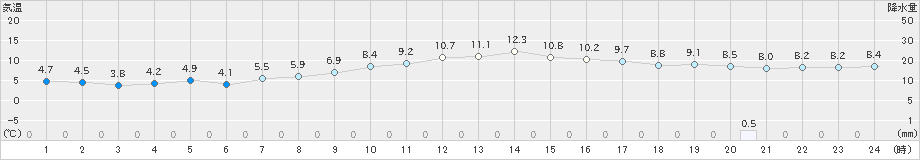 平戸(>2024年12月20日)のアメダスグラフ