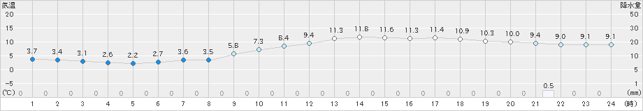 佐世保(>2024年12月20日)のアメダスグラフ