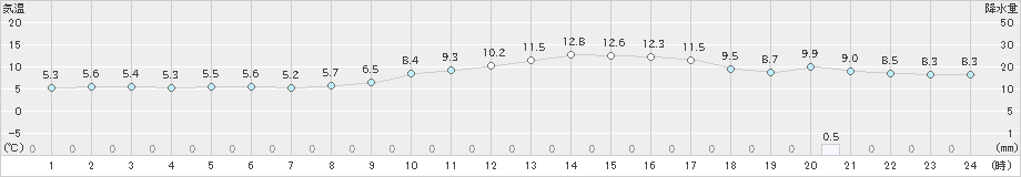 西海(>2024年12月20日)のアメダスグラフ