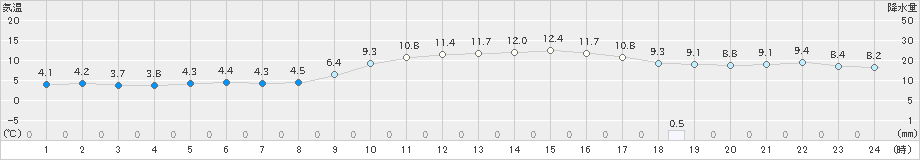 有川(>2024年12月20日)のアメダスグラフ