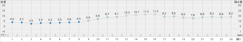 大村(>2024年12月20日)のアメダスグラフ