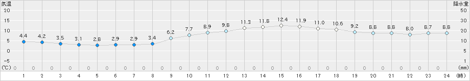 長崎(>2024年12月20日)のアメダスグラフ