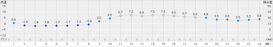 雲仙岳(>2024年12月20日)のアメダスグラフ