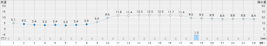 福江(>2024年12月20日)のアメダスグラフ