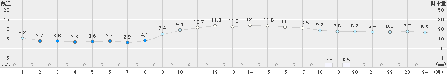 上大津(>2024年12月20日)のアメダスグラフ