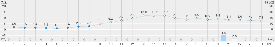 唐津(>2024年12月20日)のアメダスグラフ