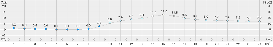 伊万里(>2024年12月20日)のアメダスグラフ