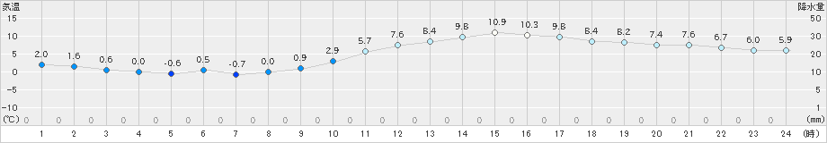 白石(>2024年12月20日)のアメダスグラフ