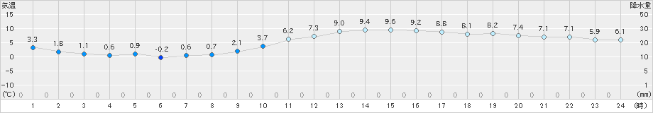 川副(>2024年12月20日)のアメダスグラフ