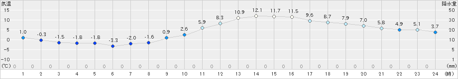 菊池(>2024年12月20日)のアメダスグラフ