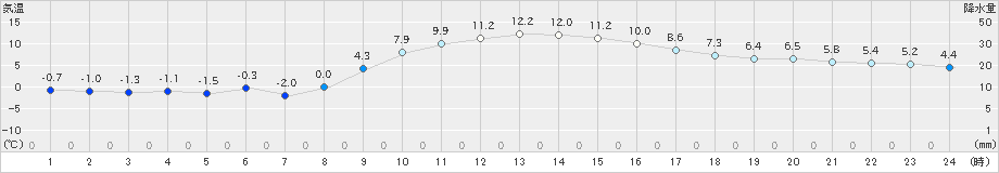 益城(>2024年12月20日)のアメダスグラフ