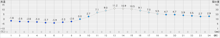 高森(>2024年12月20日)のアメダスグラフ