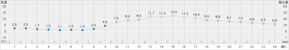 本渡(>2024年12月20日)のアメダスグラフ