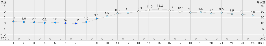 八代(>2024年12月20日)のアメダスグラフ