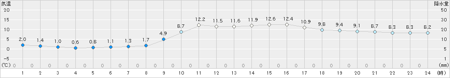 水俣(>2024年12月20日)のアメダスグラフ