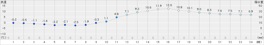 人吉(>2024年12月20日)のアメダスグラフ