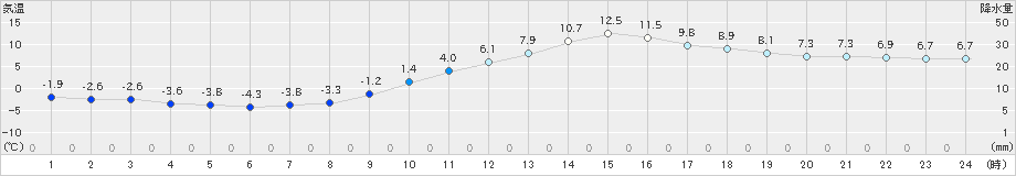 上(>2024年12月20日)のアメダスグラフ