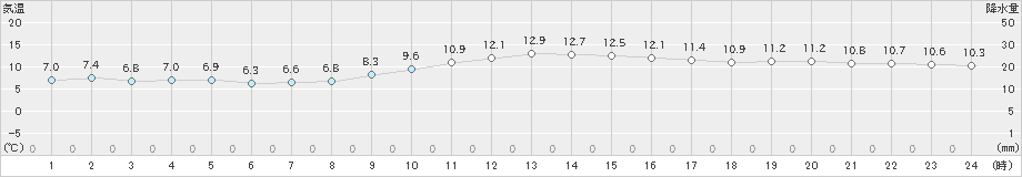 牛深(>2024年12月20日)のアメダスグラフ