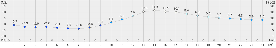 高千穂(>2024年12月20日)のアメダスグラフ