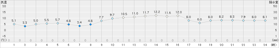 古江(>2024年12月20日)のアメダスグラフ