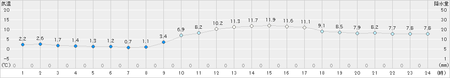 延岡(>2024年12月20日)のアメダスグラフ