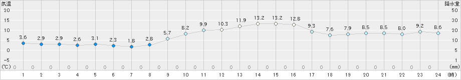 日向(>2024年12月20日)のアメダスグラフ