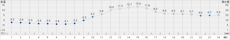 神門(>2024年12月20日)のアメダスグラフ