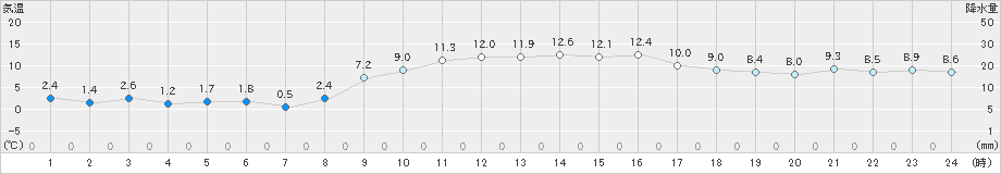 高鍋(>2024年12月20日)のアメダスグラフ