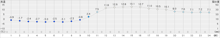 加久藤(>2024年12月20日)のアメダスグラフ