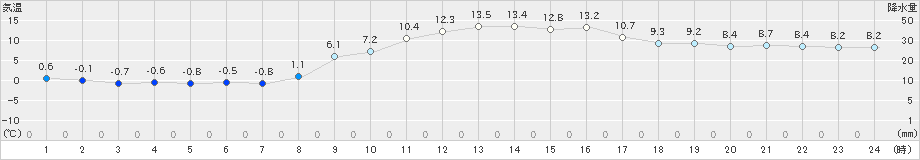 西都(>2024年12月20日)のアメダスグラフ