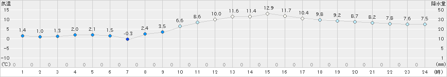 小林(>2024年12月20日)のアメダスグラフ