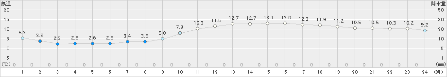 赤江(>2024年12月20日)のアメダスグラフ