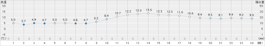 阿久根(>2024年12月20日)のアメダスグラフ