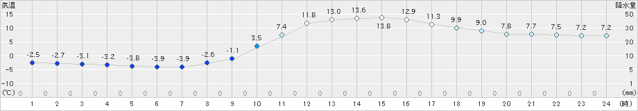 大口(>2024年12月20日)のアメダスグラフ