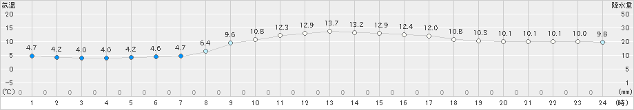 中甑(>2024年12月20日)のアメダスグラフ