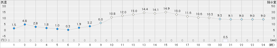 東市来(>2024年12月20日)のアメダスグラフ