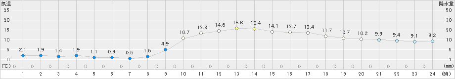 加世田(>2024年12月20日)のアメダスグラフ