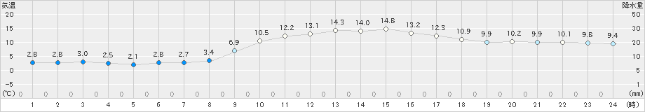 喜入(>2024年12月20日)のアメダスグラフ