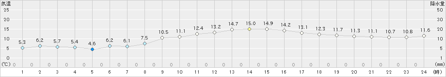 指宿(>2024年12月20日)のアメダスグラフ