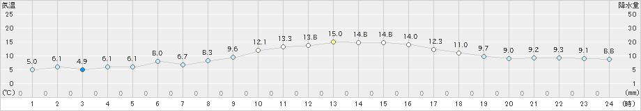 内之浦(>2024年12月20日)のアメダスグラフ