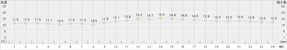 種子島(>2024年12月20日)のアメダスグラフ