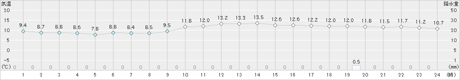 中種子(>2024年12月20日)のアメダスグラフ